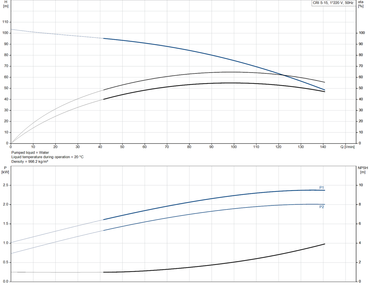 CRI 5-15-92902522 Performance Curve