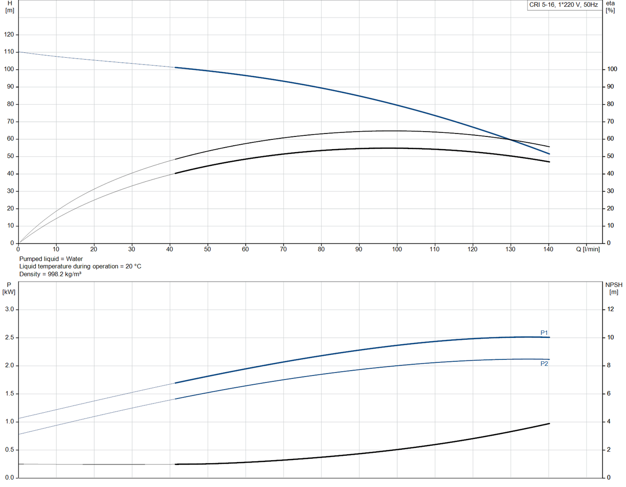 CRI 5-16-92902523 Performance Curve