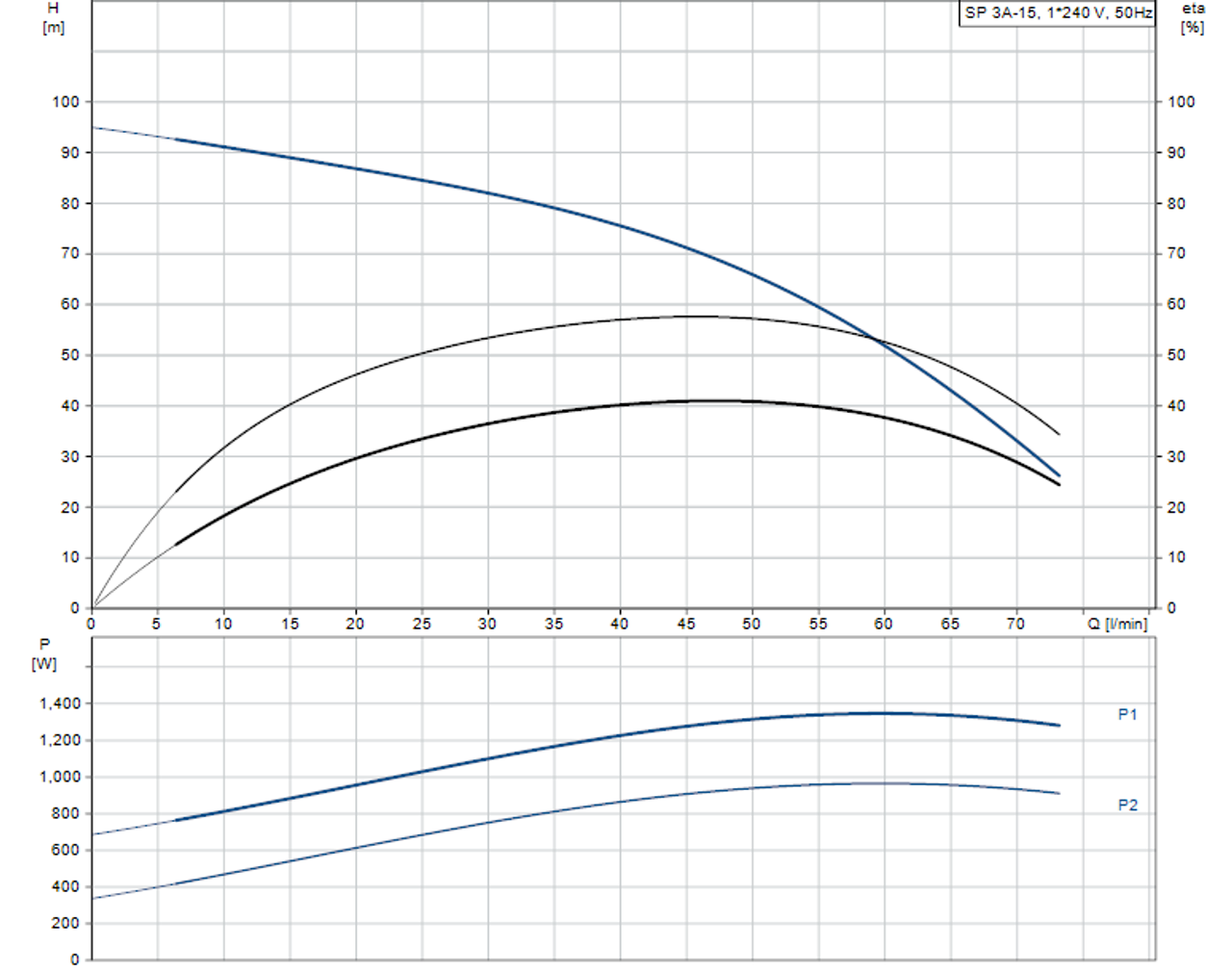 SP 3A-15 Performance Curve