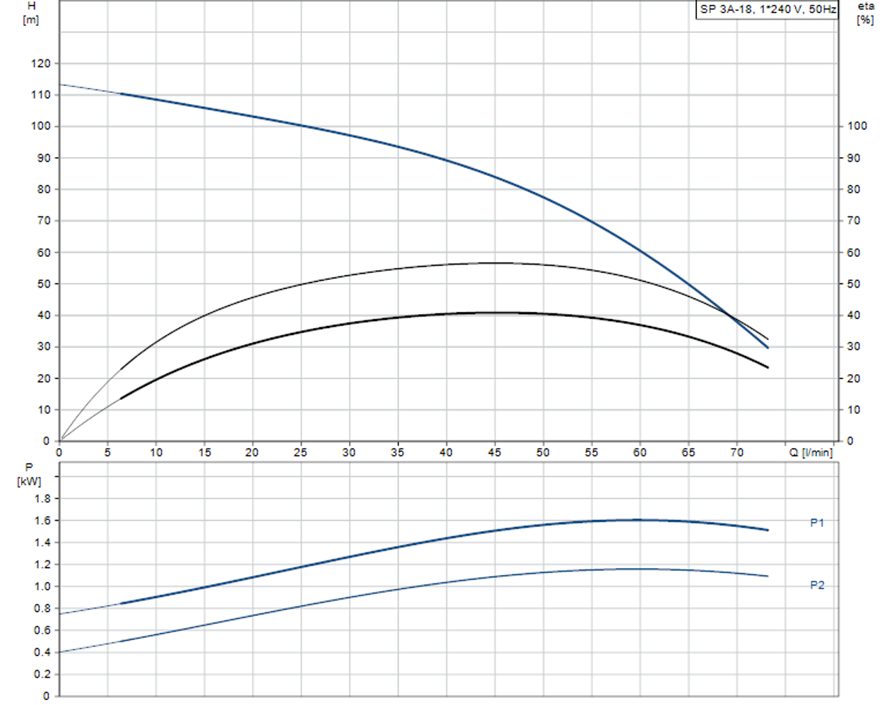 SP 3A-18 Performance Curve