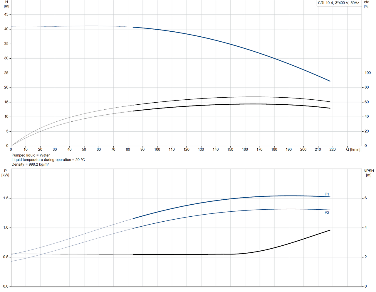 CRI 10-4-96500995 Performance Curve