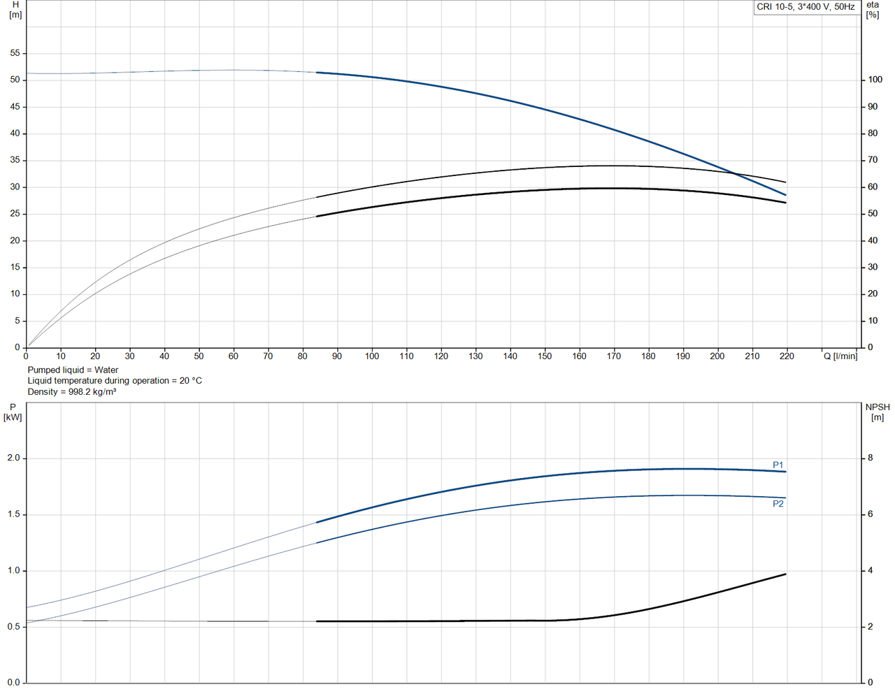 CRI 10-5-96500996 Performance Curve