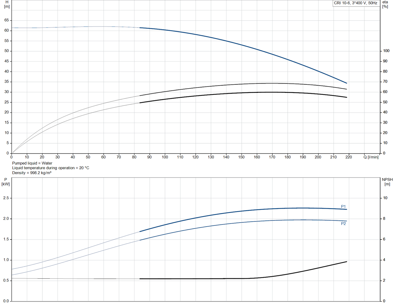 CRI 10-6-96500997 Performance Curve