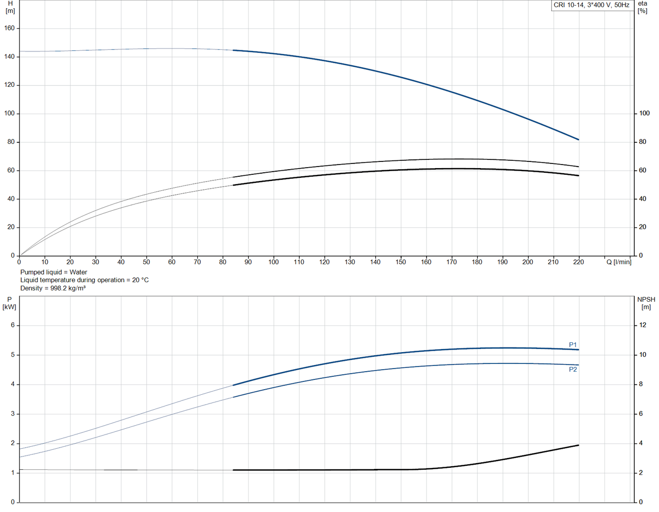 CRI 10-14-96501244 Performance Curve