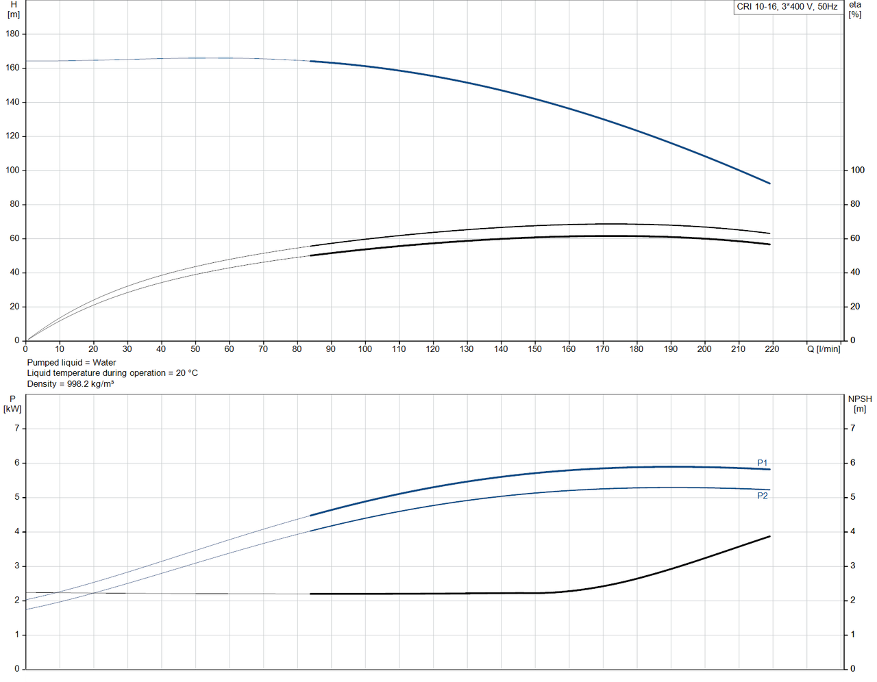 CRI 10-16-96501245 Performance Curve