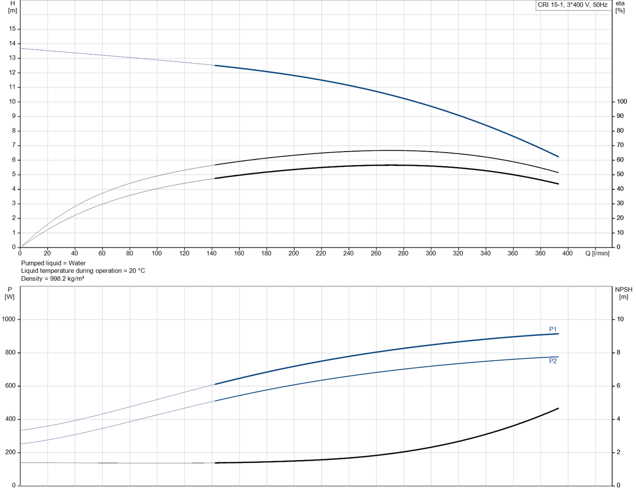 CRI 15-1-96501717 Performance Curve