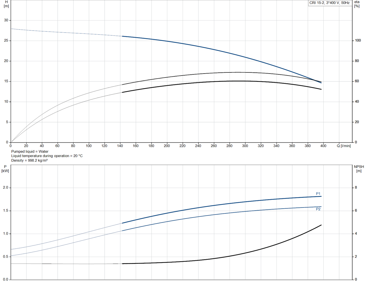 CRI 15-2-96501718 Performance Curve