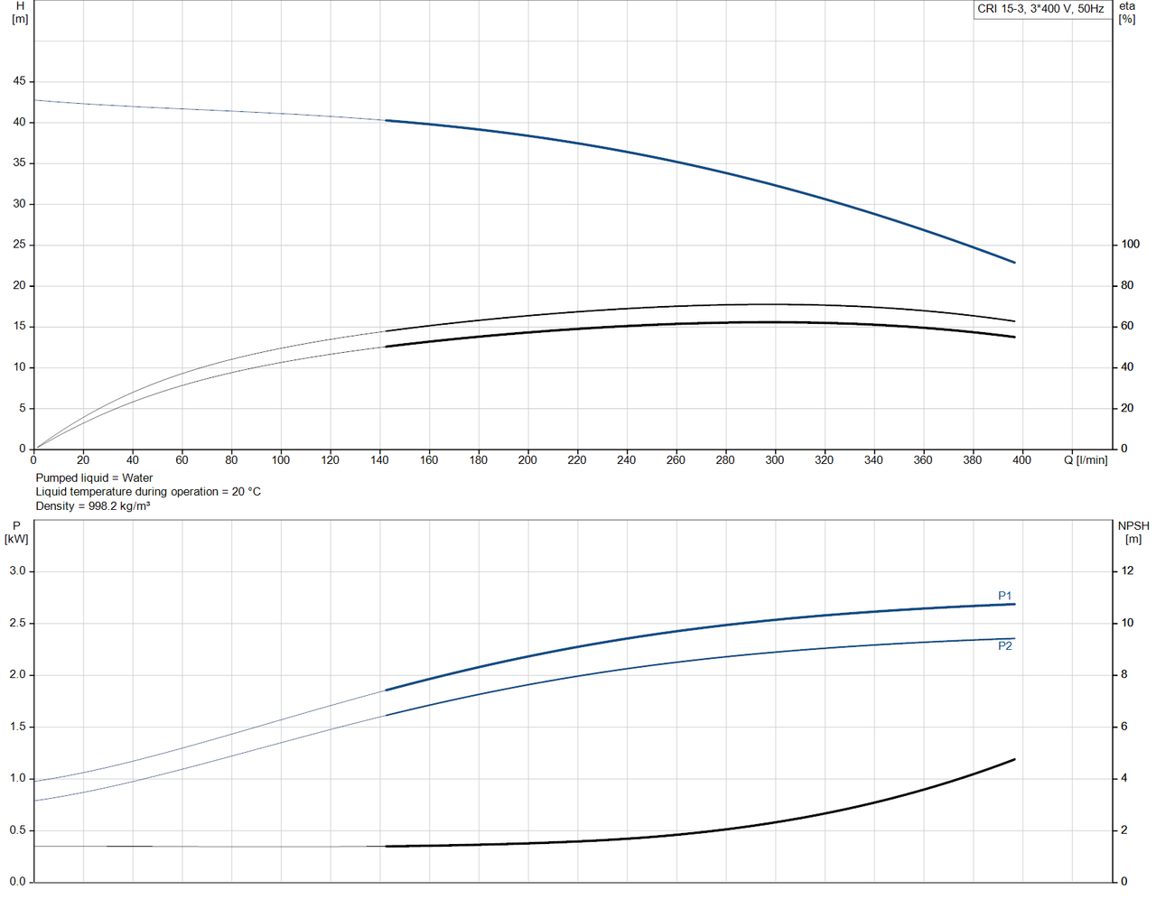 CRI 15-3-96501719 Performance Curve