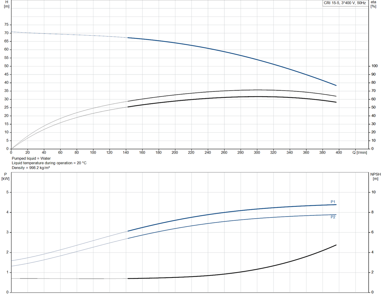 CRI 15-5-96501914 Performance Curve