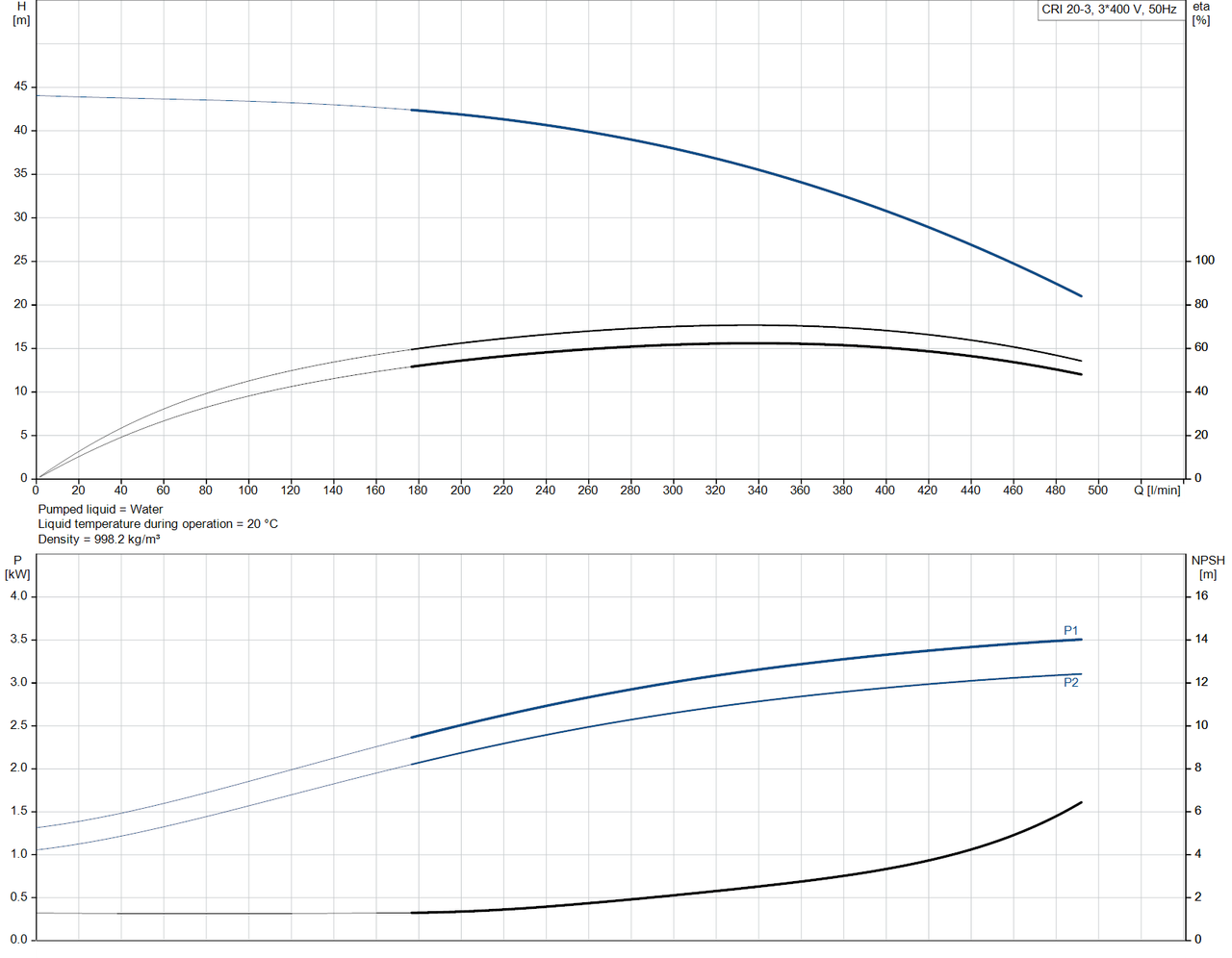 CRI 20-3-96500526 Performance Curve