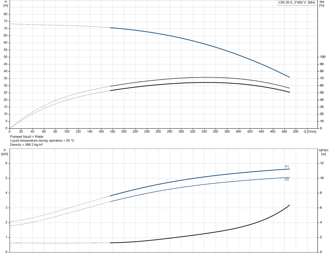 CRI 20-5-96500528 Performance Curve