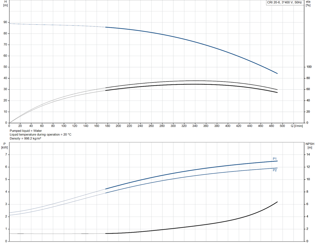 CRI 20-6-96500529 Performance Curve