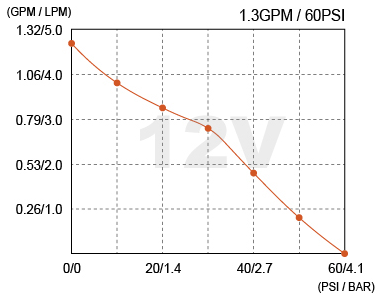SFADP1-013-100-22 , Seaflo AG WPS 5L/PM 12V 22 Series Performance Curve