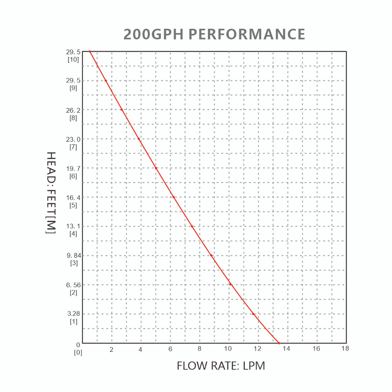 Seaflo Submers Inline  200GPH 12V