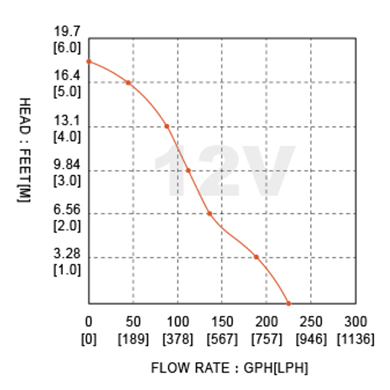 Seaflo Submersible  16LPM 12V