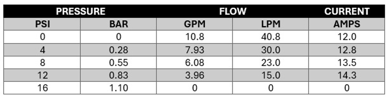 SFMP1-120-01 , Seaflo Macerator 12GPM 12V