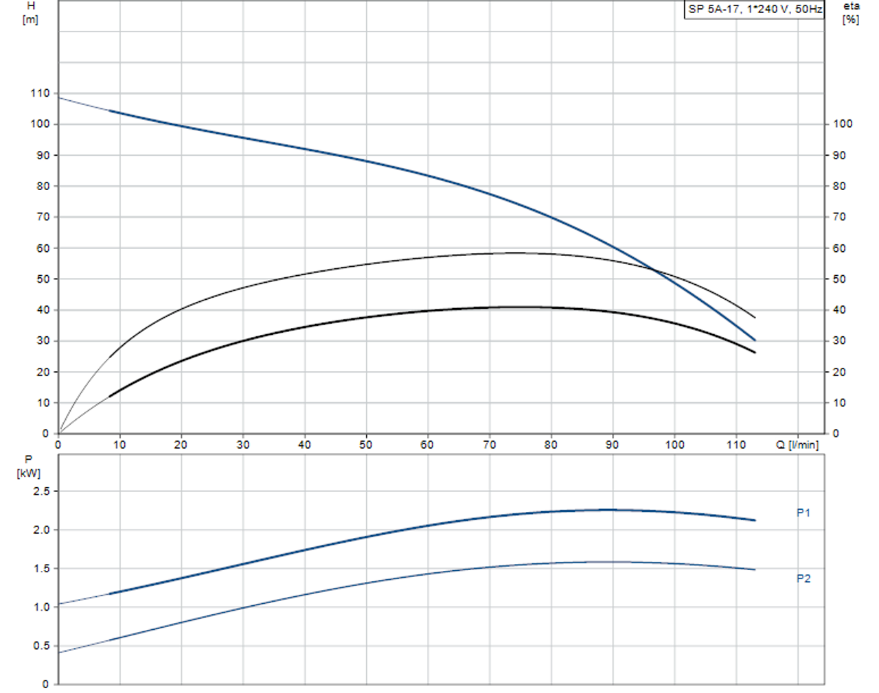 SP 5A-17 Performance Curve