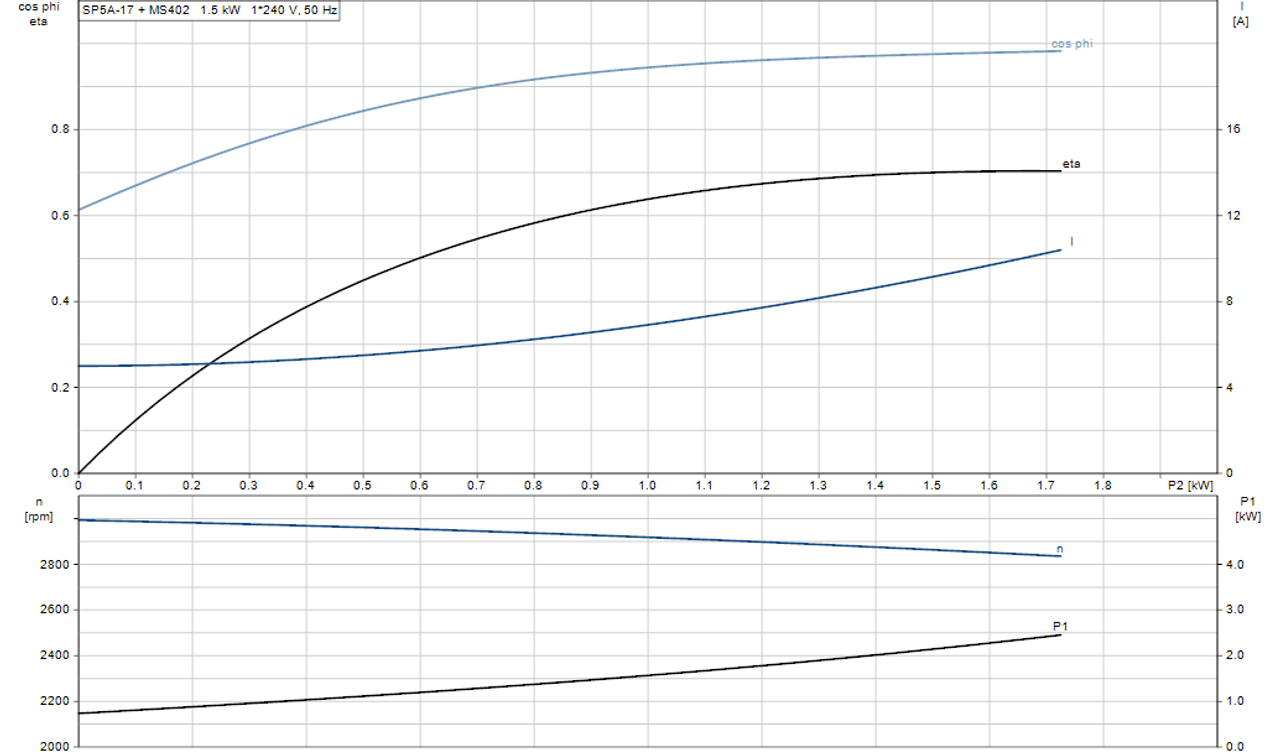 SP 5A-17 Motor Curve