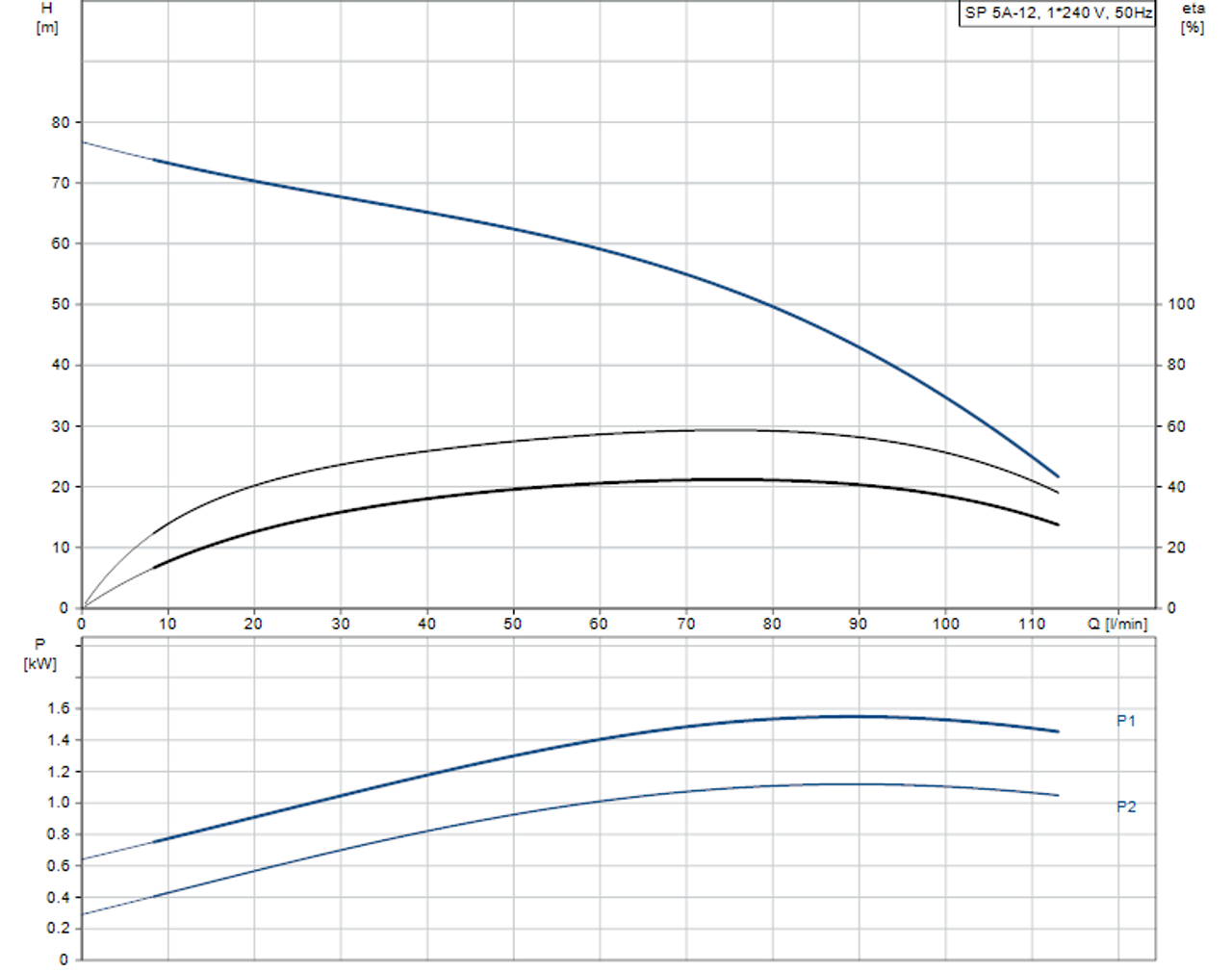 SP 5A-12 Performance Curve