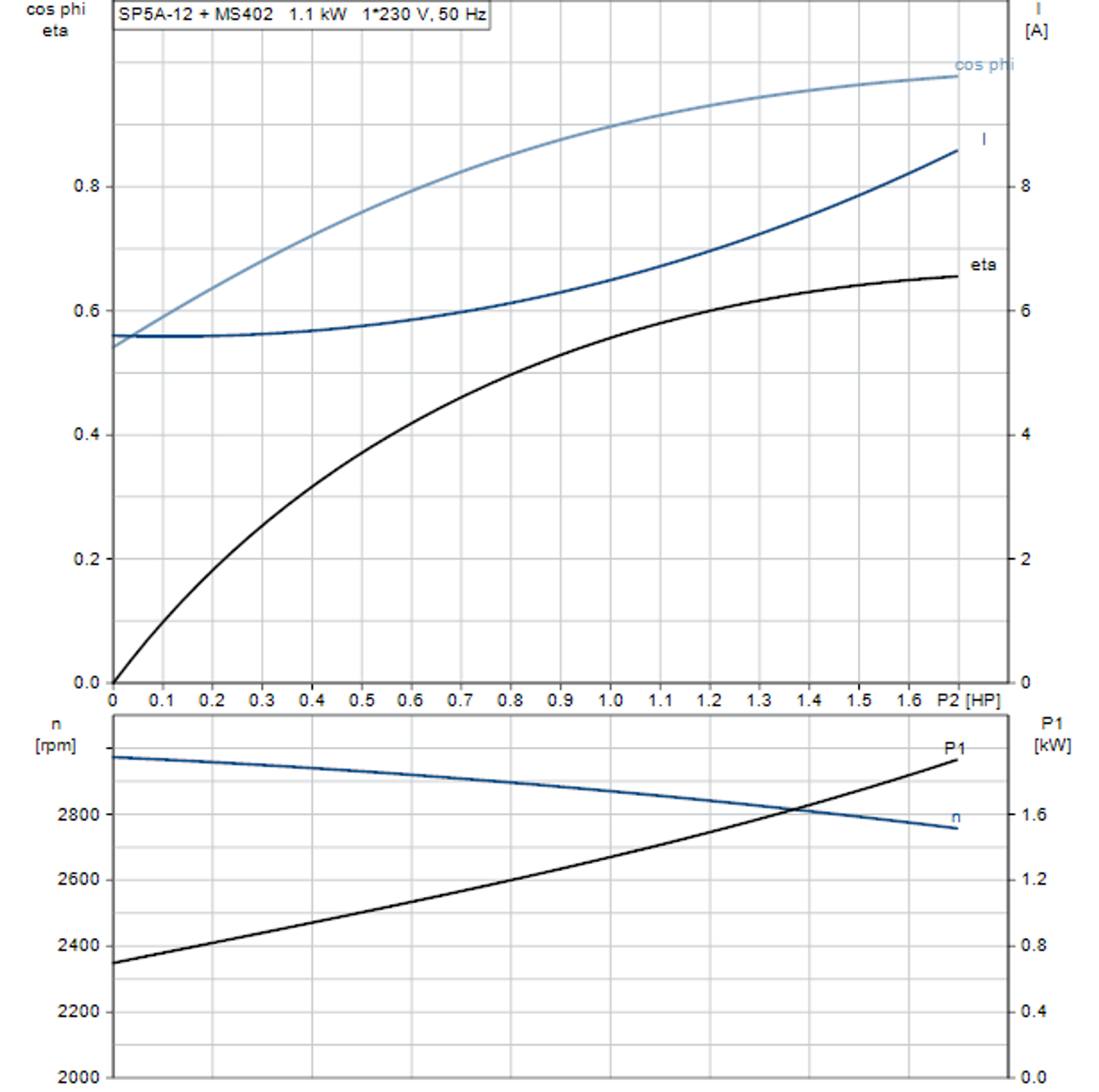 SP 5A-12 Motor Curve