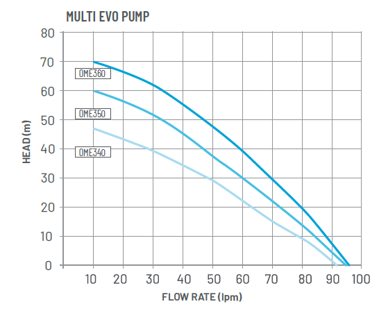 Pentair Onga MULTI EVO Transfer Pump - OME340