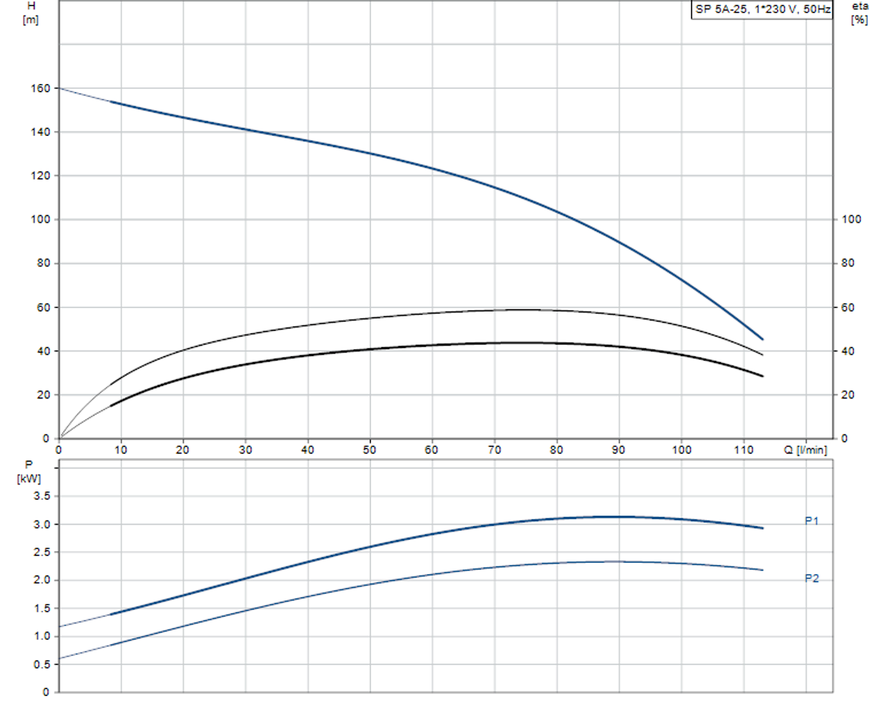 SP 5A-25 Performance Curve