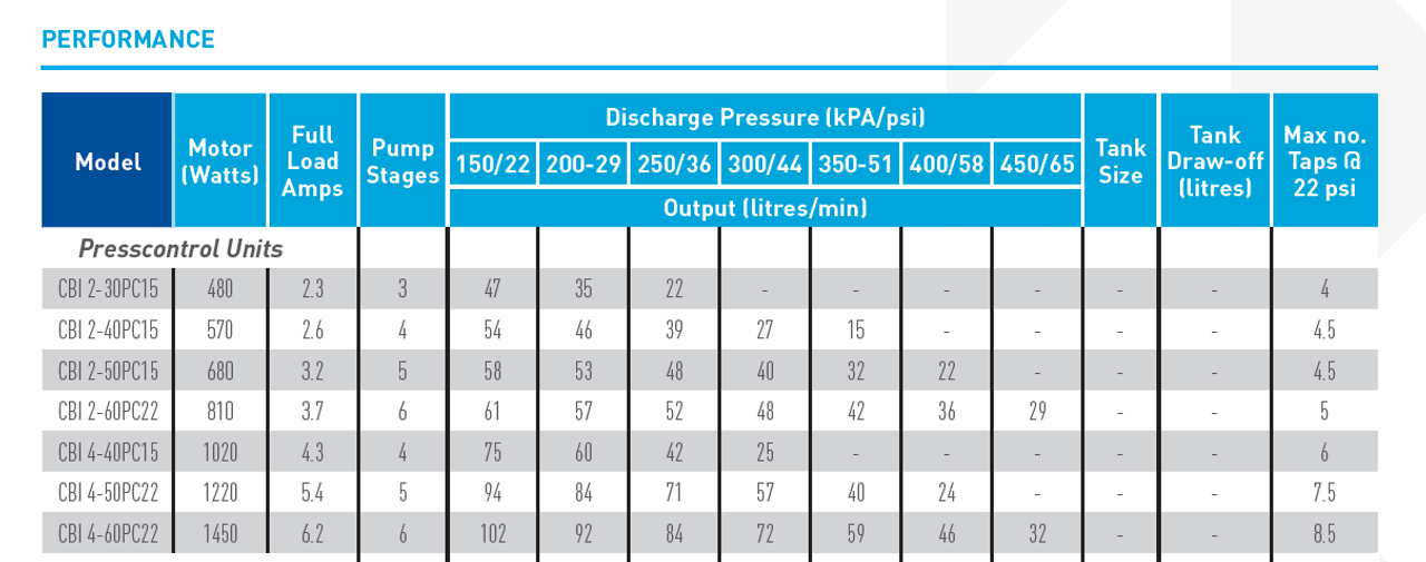 Pentair Onga CBI c/w Pressure Control - CBI2-60PC22 Performance Curve