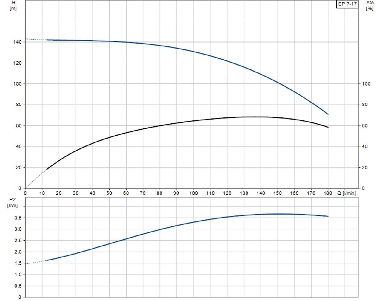 SP 7-17 Performance Curve