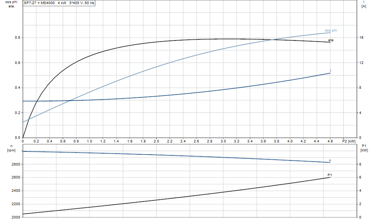 SP 7-27 Motor Curve