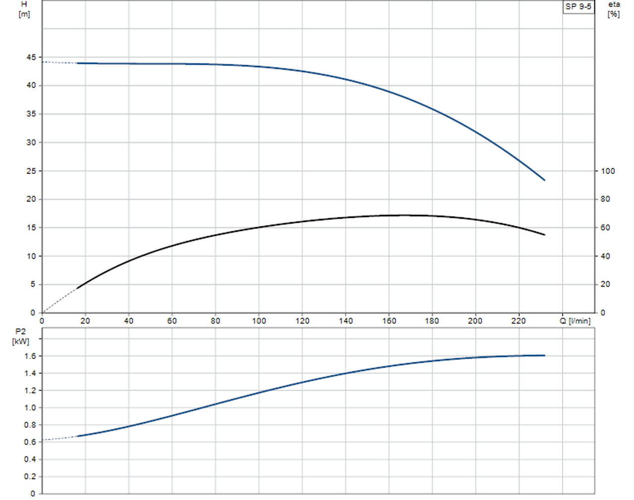 SP 9-5 Performance Curve