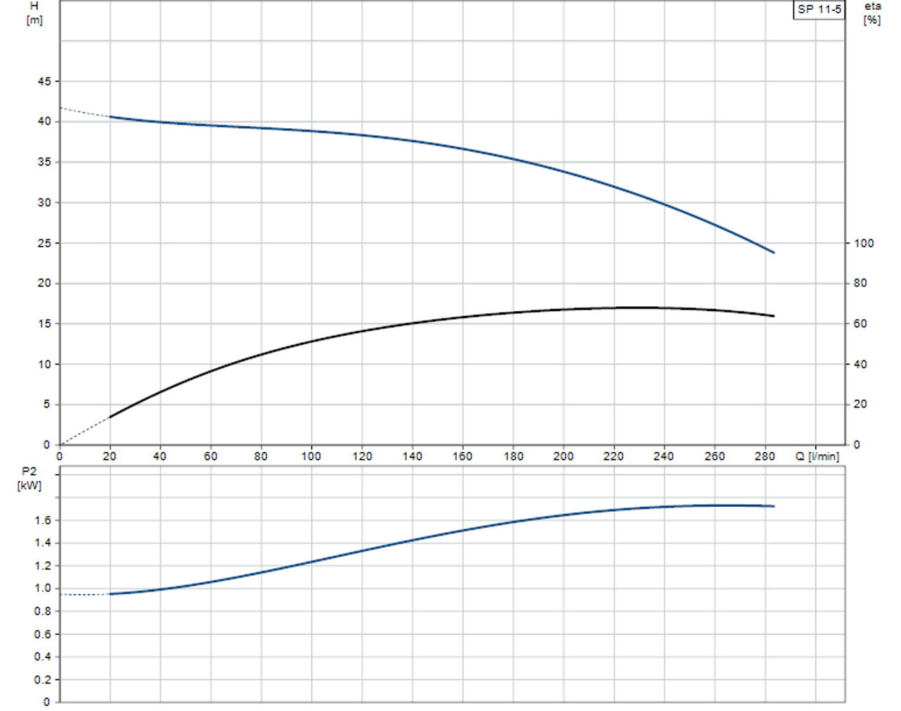 SP 11-5 Performance Curve