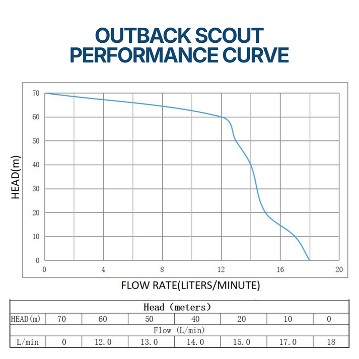 Outback Scout Solar Bore Pump Performance Curve