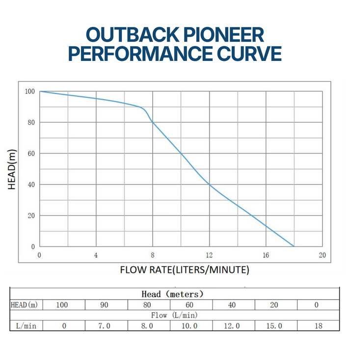 Outback Pioneer 3" 600W Solar Bore Pump Kit – 18LPM 100m Head with 2 x 450W Solar Panels
