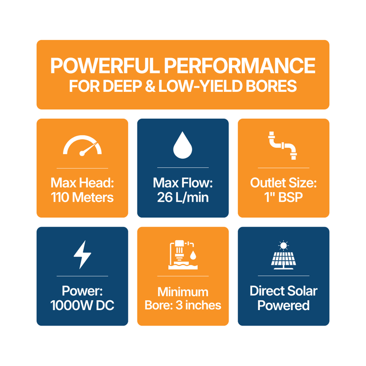 Outback Nomad 3" 1000W Solar Bore Pump Kit – 26LPM 110m Head with 3 x 450W Solar Panels