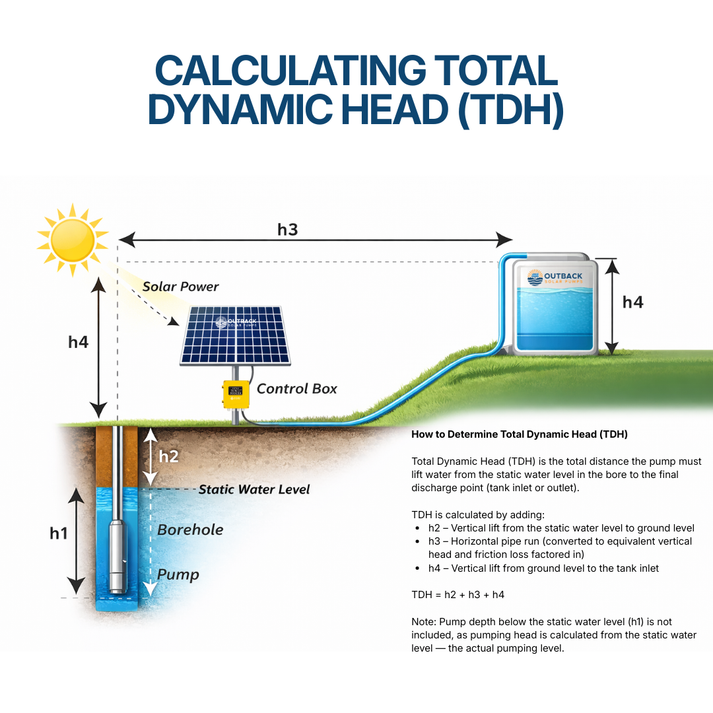 Outback Outrider 3" 1000W Solar Bore Pump Kit – 34LPM 80m Head with 3 x 450W Solar Panels