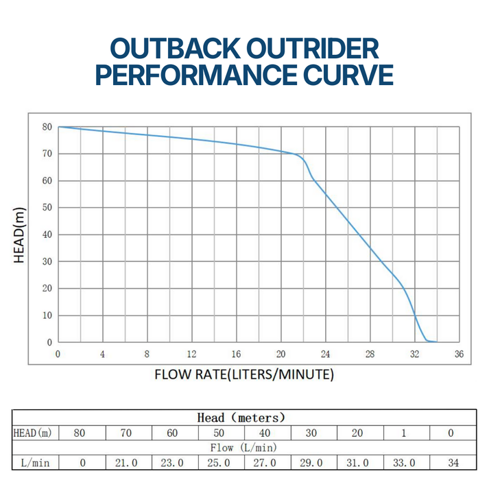Outback Outrider 3" 1000W Solar Bore Pump Kit – 34LPM 80m Head with 3 x 450W Solar Panels