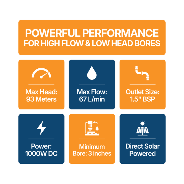 Outback Trailblazer 3" 1000W Solar Bore Pump Kit – 67LPM 93m Head with 3 x 450W Solar Panels