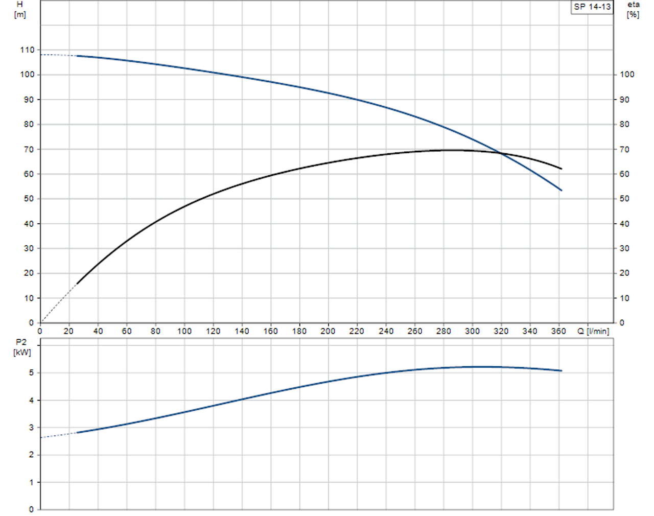 SP 14-13 Performance Curve