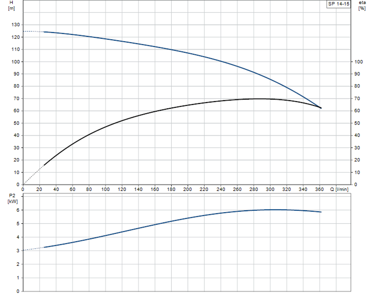 SP 14-15 Performance Curve