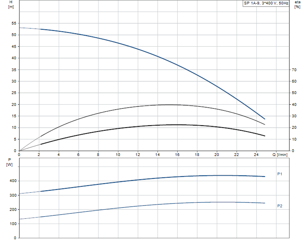 SP 1A-9 415v Performance Curve