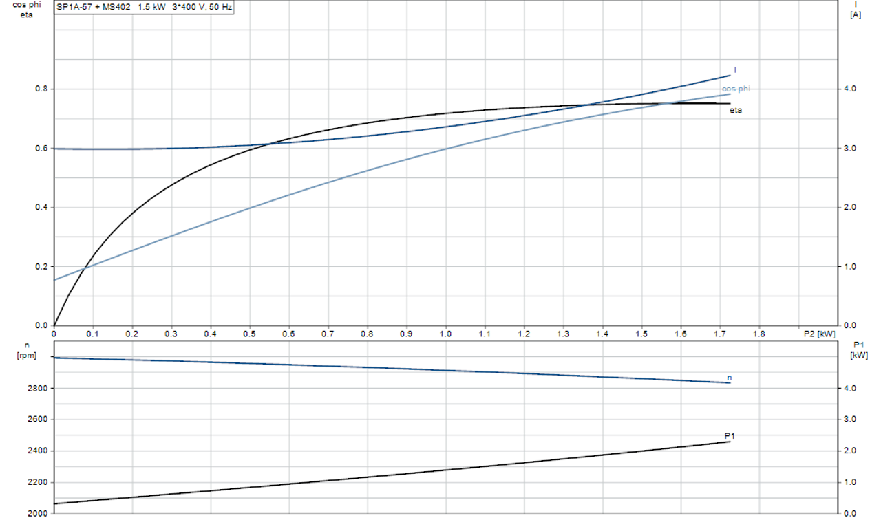 SP 1A-57 415v Motor Curve