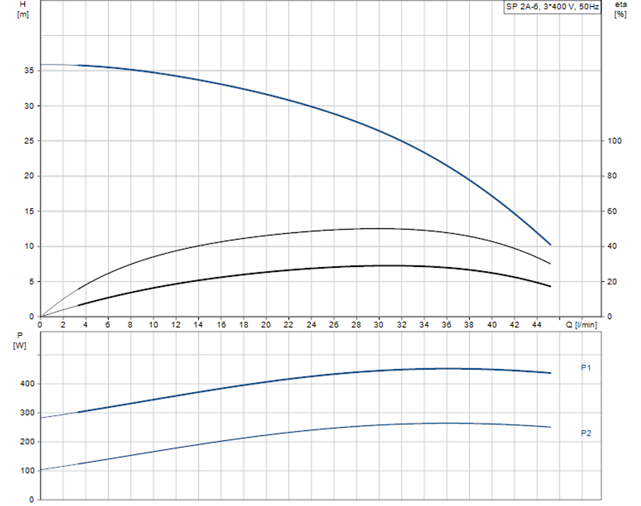 SP 2A-6 415v Performance Curve