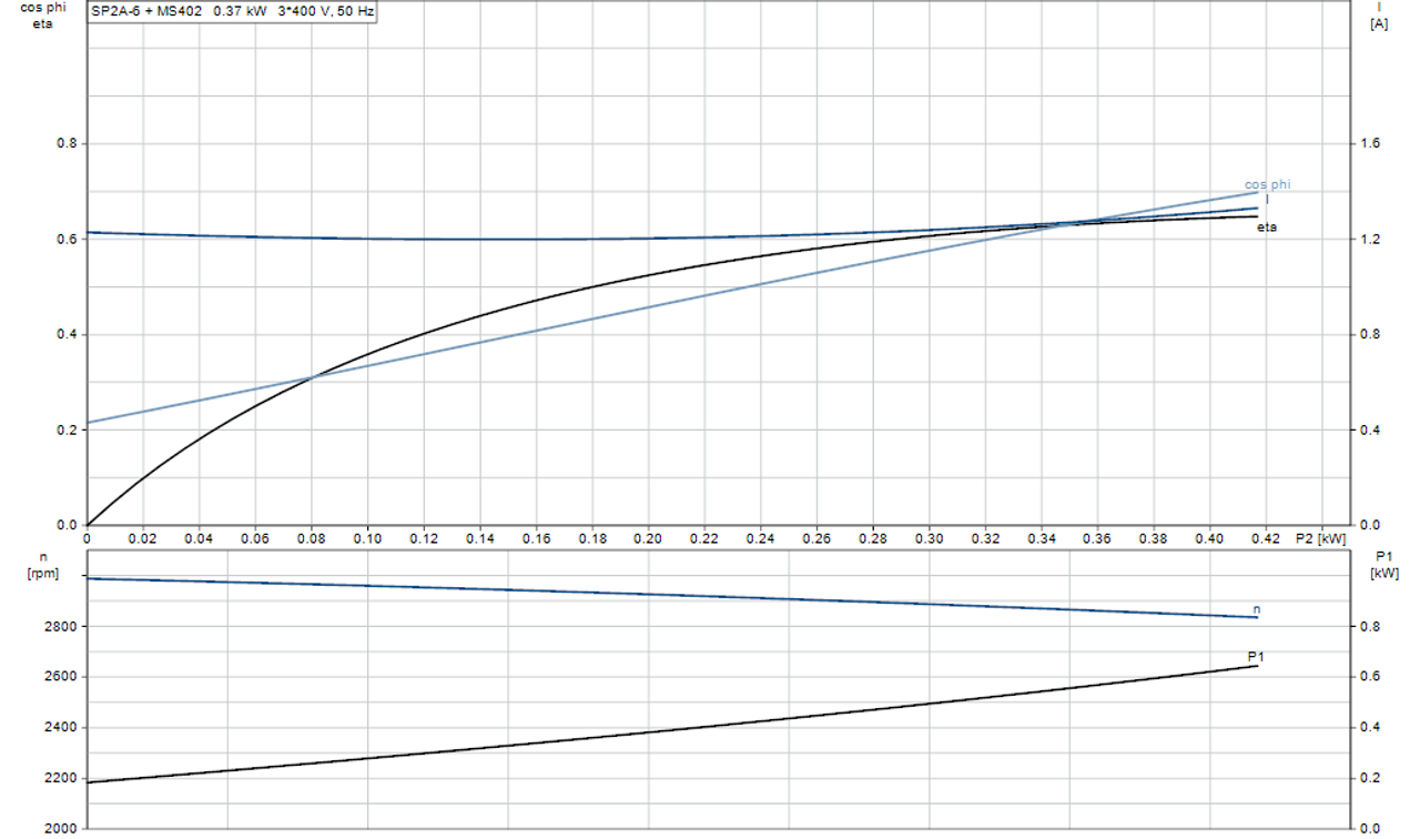 SP 2A-6 415v Motor Curve