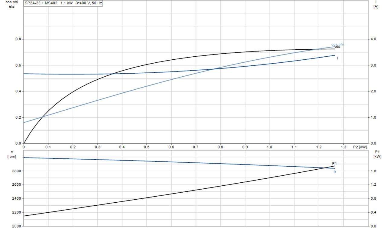 SP 2A-23 415v Motor Curve