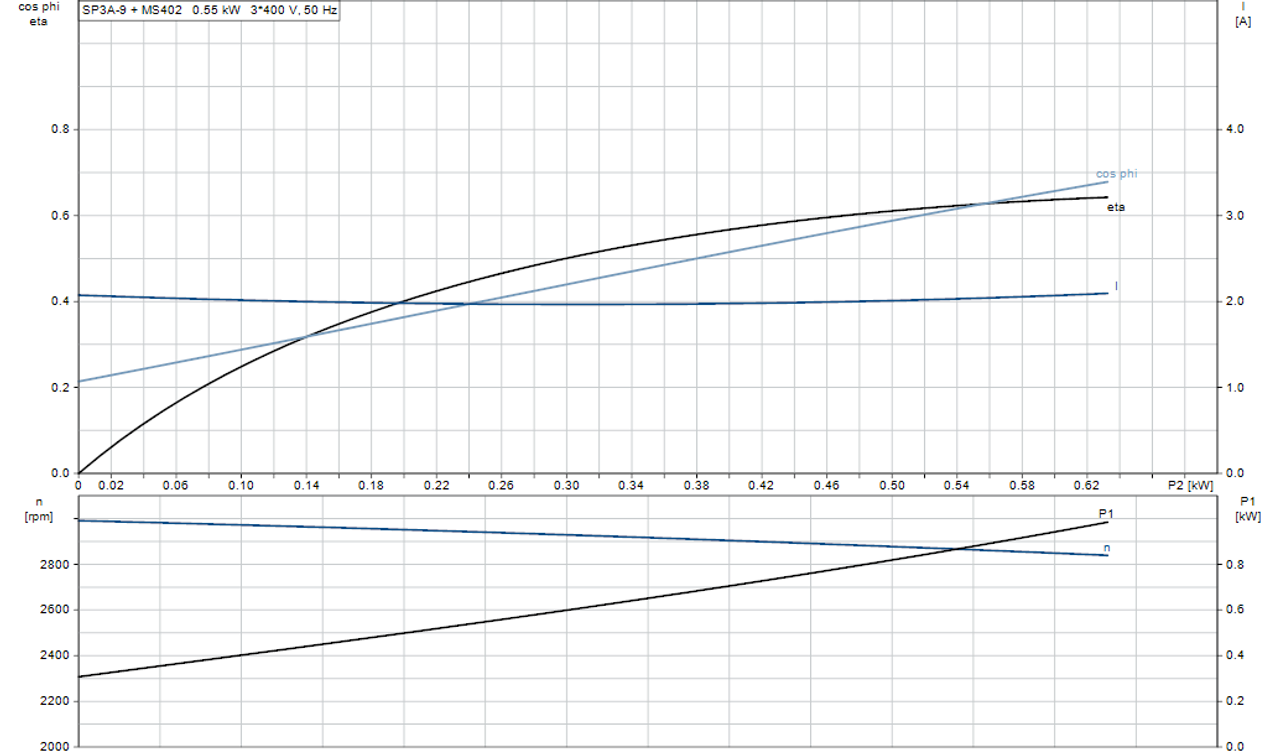 SP 3A-9 415v Motor Curve