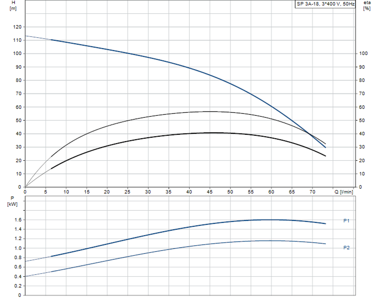 SP 3A-18 415v Performance Curve
