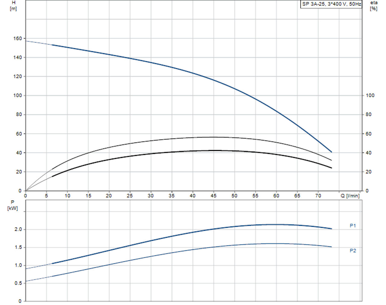 SP 3A-25 415v Performance Curve