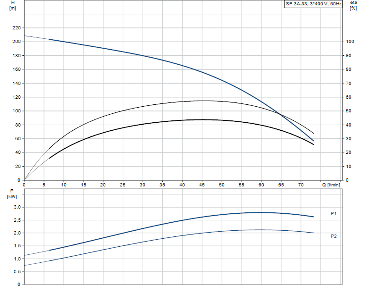 SP 3A-33 415v Performance Curve