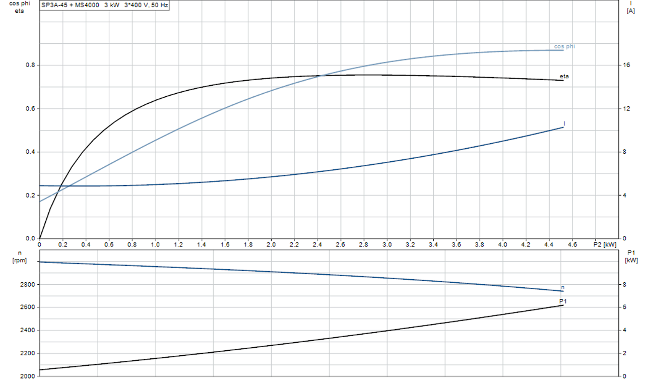 SP 3A-39 415v Motor Curve