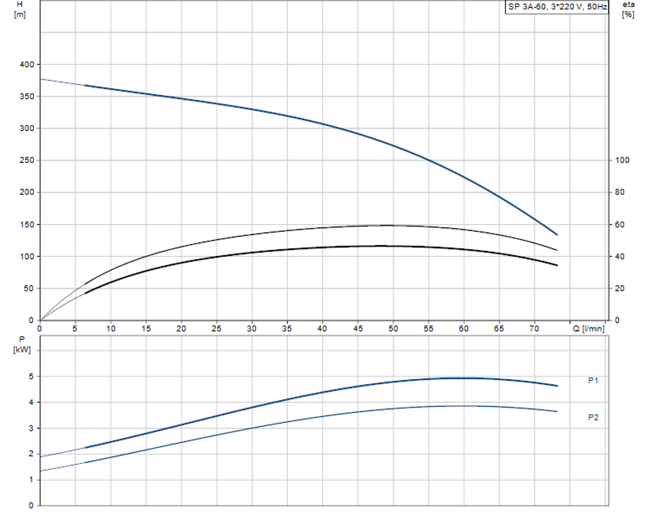 SP 3A-60 415v Performance Curve